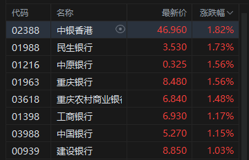 港股收评:恒指涨0.48% 科指涨0.26% 科网股普涨 石油股活跃