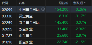 港股收评:恒指涨0.48% 科指涨0.26% 科网股普涨 石油股活跃