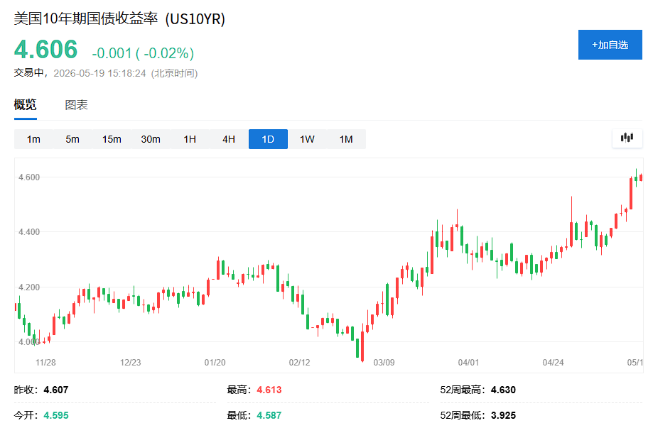 美债30年期关键关口5%失守后，华尔街陷入分歧：入场还是观望？