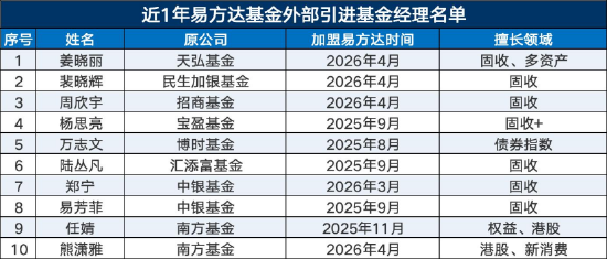 告别内部培养“独木桥”，易方达转向外部引援，“收编”姜晓丽、裴晓辉、杨思亮……固收权益全线加码