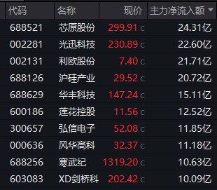 尾盘异动！300634，20%涨停！10股获资金抢筹