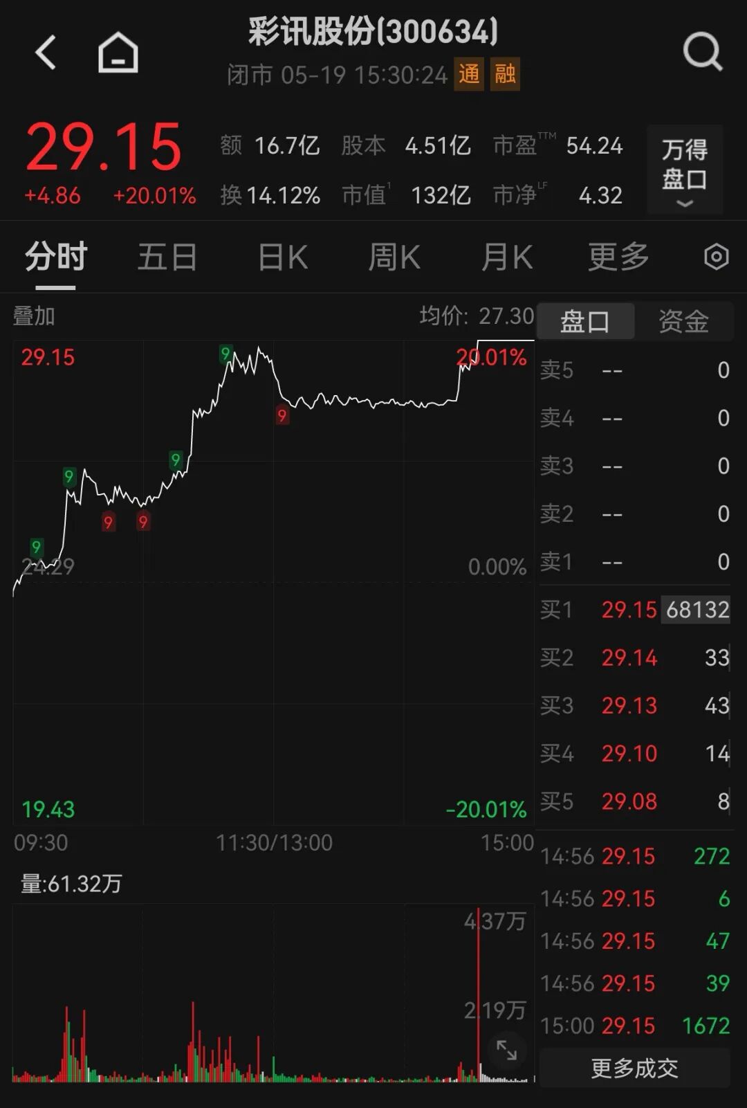 尾盘异动！300634，20%涨停！10股获资金抢筹