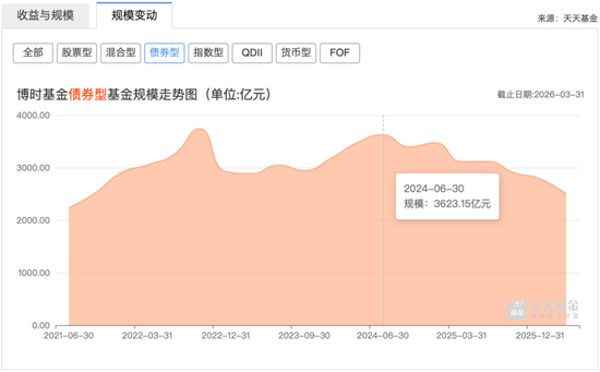 “蜘蛛精”投教翻车背后：万亿博时基金的内伤有多重？