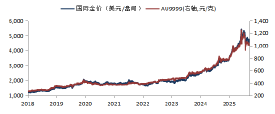 华安基金：美国通胀超预期，美债收益率跃升压制金价