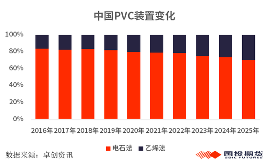 【国投期货|化工视点】全球视角看PVC供应格局：变局与重构