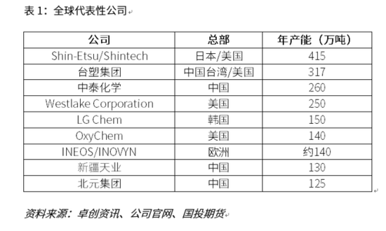【国投期货|化工视点】全球视角看PVC供应格局：变局与重构