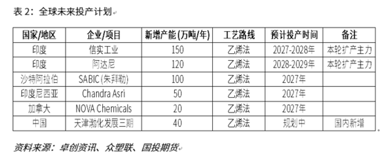【国投期货|化工视点】全球视角看PVC供应格局：变局与重构