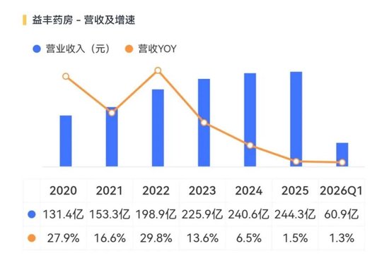 老百姓、益丰药房被约谈，串换套保问题将直击利润率