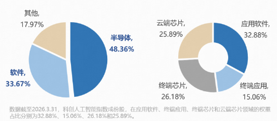 国产AI强者恒强！芯原股份登顶A股吸金榜，华宝基金科创人工智能ETF（589520）放量猛拉4.21%冲击前高！