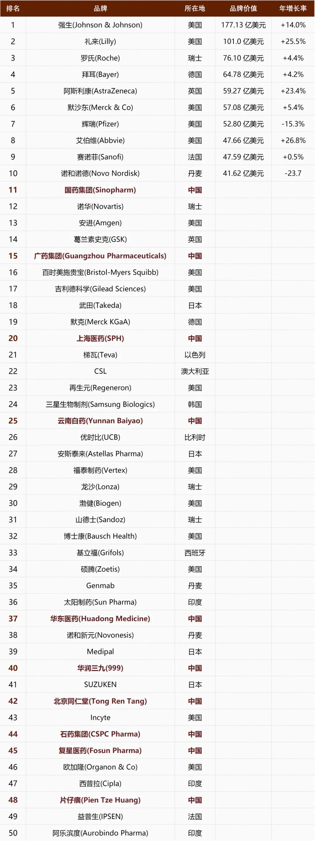 全球制药品牌价值50强公布，中国10个品牌上榜