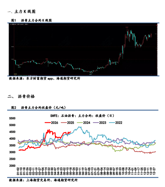 【沥青日报】沥青价格日内低位超低反弹，地缘风险再次上升
