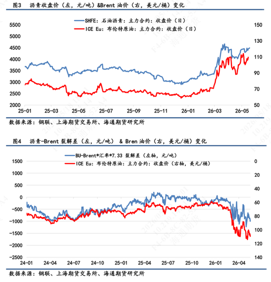 【沥青日报】沥青价格日内低位超低反弹，地缘风险再次上升