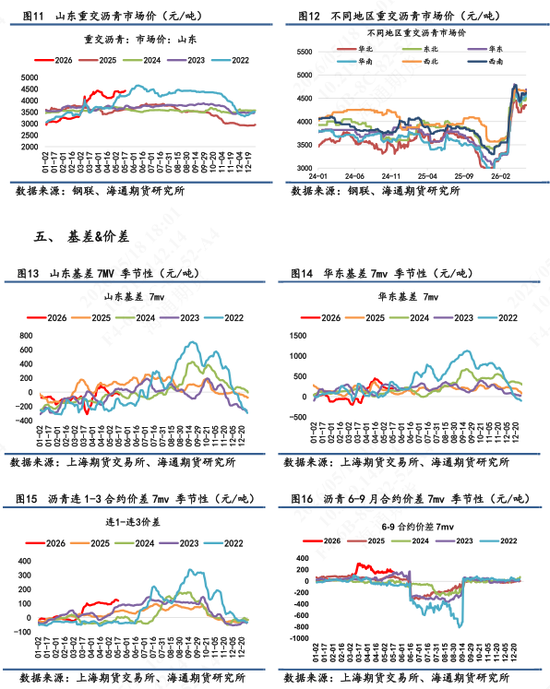 【沥青日报】沥青价格日内低位超低反弹，地缘风险再次上升