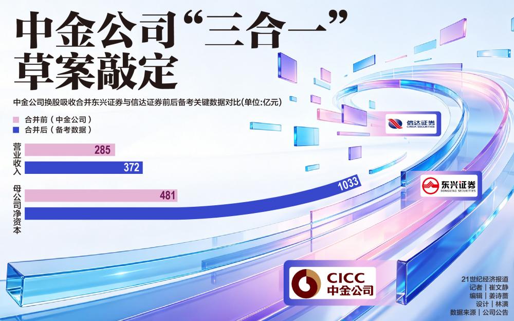 中金公司“三合一”草案敲定，万亿航母换股方案出炉