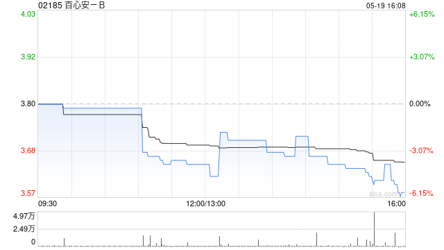 百心安-B获Asian Equity Special Opportunities Portfolio Master Fund Limited增持69.98万股