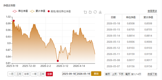 浮动费率基金业绩透视：东方红资管、国泰基金旗下产品业绩落后