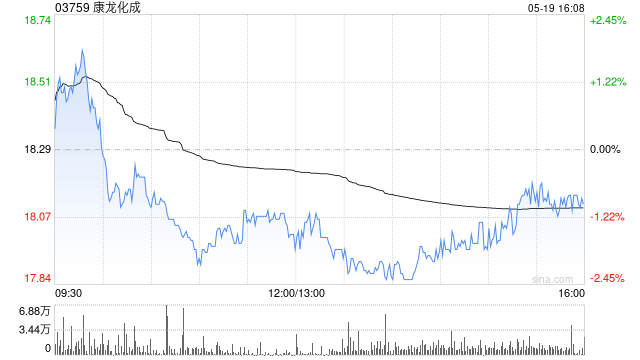 康龙化成获Norges Bank增持25.45万股 每股作价约18.71港元
