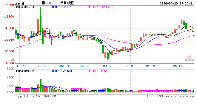 中信建投期货：5月20日工业品早报