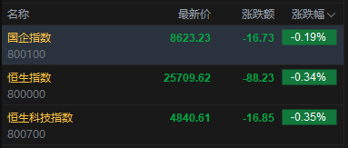 快讯：恒指低开0.34% 科指跌0.35% 科网股、黄金股低迷 创新药概念活跃