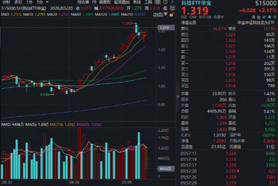 国产替代逻辑持续强化！两大国产存储龙头相继冲刺科创板，华宝基金科技ETF（515000）涨超2%冲击前高