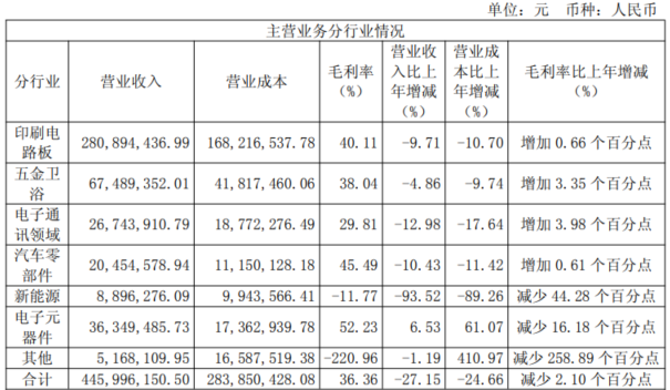 连亏四年,三孚新科隐患重重