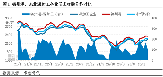 “玉”见未来：5-6月东北深加工业、港口需求减弱，价格或下跌
