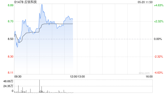 丘钛科技盘中涨超4% 4月手机摄像头模组销量同比增长31.8%