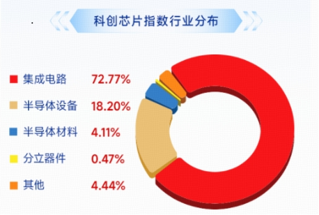 继续猛攻，华宝基金科创芯片ETF（589190）涨超3%再创新高！中芯国际、寒武纪、海光信息齐发力