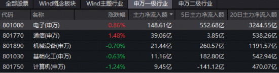 新高又新高！华宝基金电子ETF（515260）逆市上探2%！中芯国际登顶A股吸金榜，近150亿主力资金涌向电子