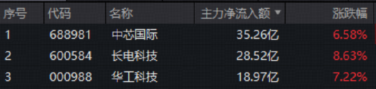 新高又新高！华宝基金电子ETF（515260）逆市上探2%！中芯国际登顶A股吸金榜，近150亿主力资金涌向电子