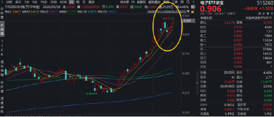 新高又新高！华宝基金电子ETF（515260）逆市上探2%！中芯国际登顶A股吸金榜，近150亿主力资金涌向电子
