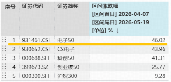 新高又新高！华宝基金电子ETF（515260）逆市上探2%！中芯国际登顶A股吸金榜，近150亿主力资金涌向电子