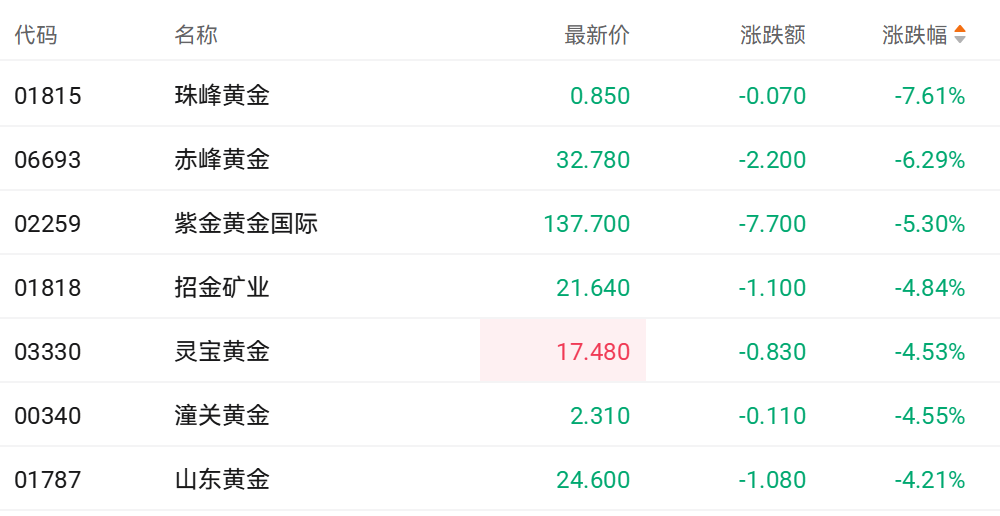 多重利空夹击国际金价 赤峰黄金跌超6%