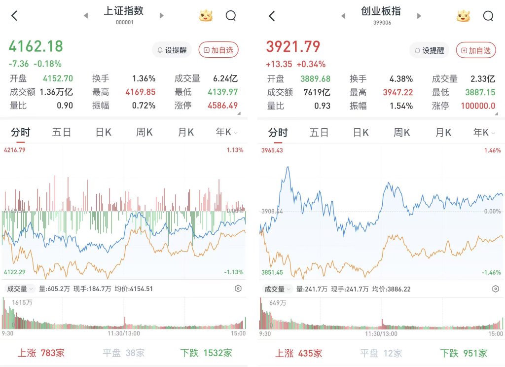 A股三大股指涨跌互现，半导体产业链爆发