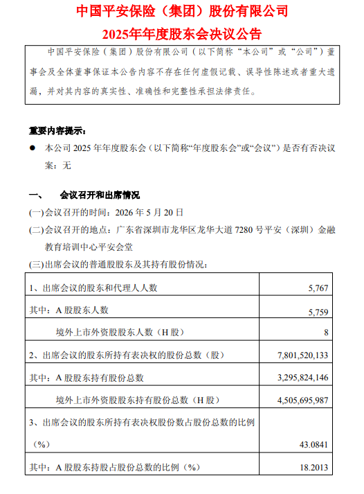 中国平安发布2025年年度股东会决议公告：审议并通过七项议案