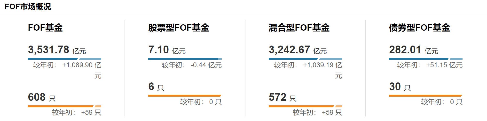 银行力推FOF：年内新发近千亿，超九成产品正收益