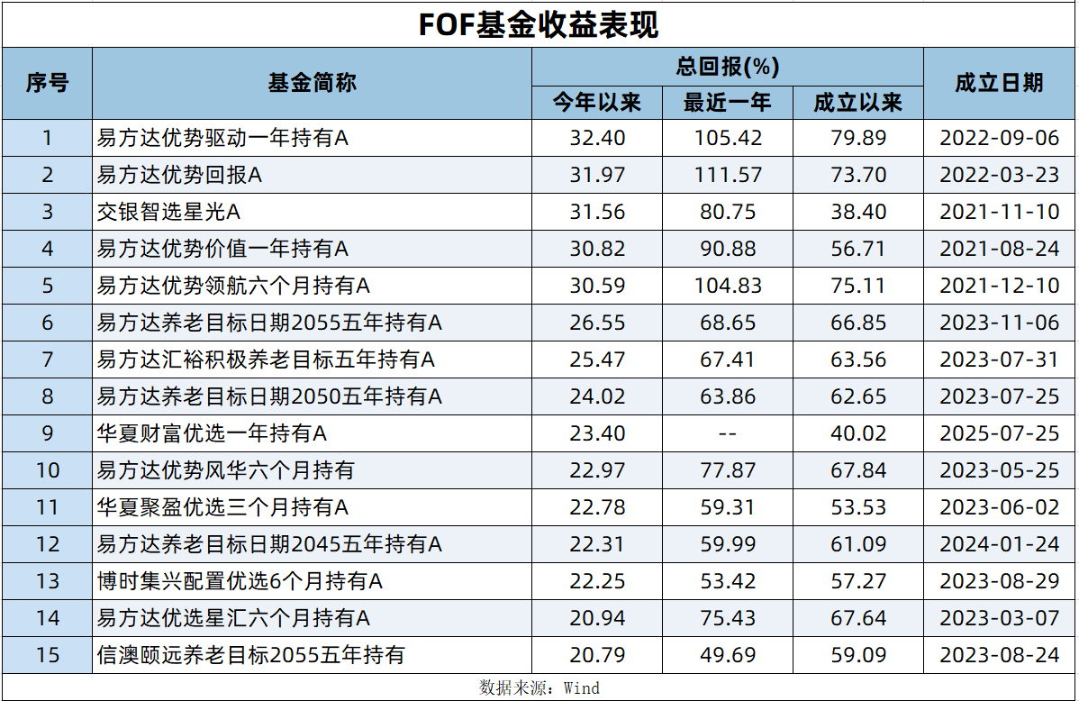 银行力推FOF：年内新发近千亿，超九成产品正收益
