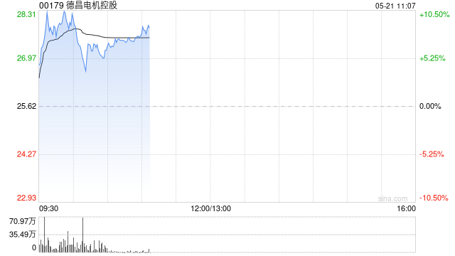 德昌电机控股盘中涨超10% 机构称SOFC相关业务有望开启新增长曲线