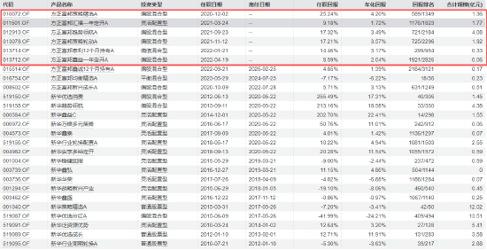 方正富邦基金高管换防：崔建波卸任副总专心做投资，汤戈升任副总经理