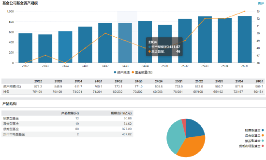 方正富邦基金高管换防：崔建波卸任副总专心做投资，汤戈升任副总经理