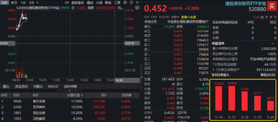 ASCO年会召开在即,创新药反攻!华宝基金药ETF、港股通创新药ETF触底反弹,520880放量冲击3%,康方生物领涨