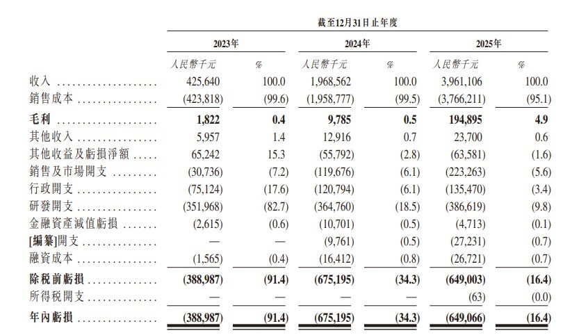 深向科技二度港交所递表：收入三年增长近9倍但仍处亏损，今年获两轮融资