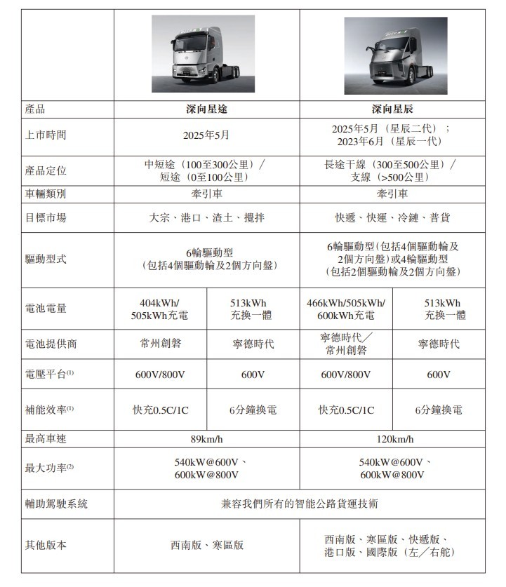 深向科技二度港交所递表：收入三年增长近9倍但仍处亏损，今年获两轮融资