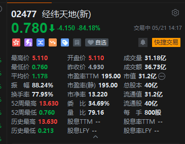 经纬天地断崖式闪崩，盘中暴跌逾84%创逾一年新低
