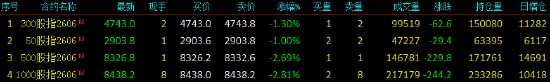 股指期货震荡下行 IM主力合约跌2.81%