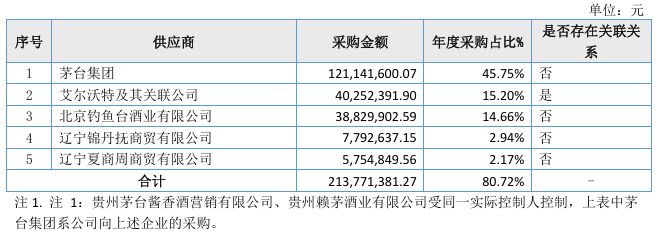 “靠酒生财”玩砸了？去年采购1.2亿元“茅台系列酒”，纯聚科技还是难挽亏损