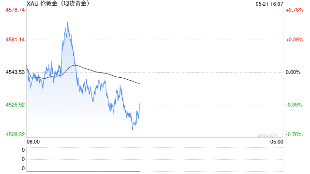 花旗：对黄金短期走势保持谨慎，3个月金价目标4300美元