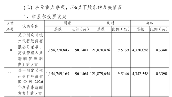 高管薪酬议案惹争议？！杭州银行股东会两项决议小股东反对票比例超9.5%