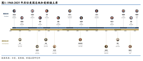 沃什会向特朗普妥协吗？一文盘点总统与美联储70年权力暗战
