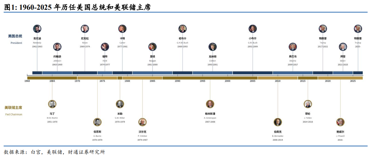 沃什会向特朗普妥协吗？一文盘点白宫与美联储70年权力暗战